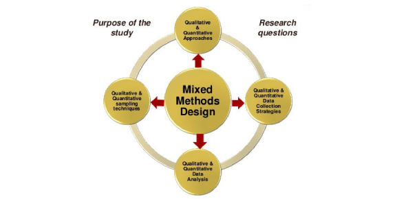 Answer Correct Terms For The Following Research Methods And Design Flashcards